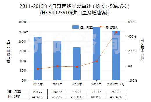 2011-2015年4月聚丙烯長絲單紗（捻度＞50轉(zhuǎn)/米）(HS54025910)進(jìn)口量及增速統(tǒng)計(jì)